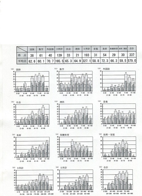 1年生3学期期末テスト結果.jpg