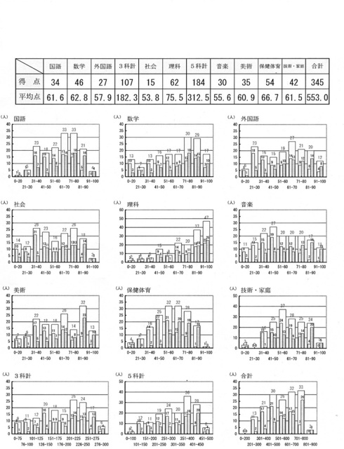 2年生1学期期末テスト結果.jpg